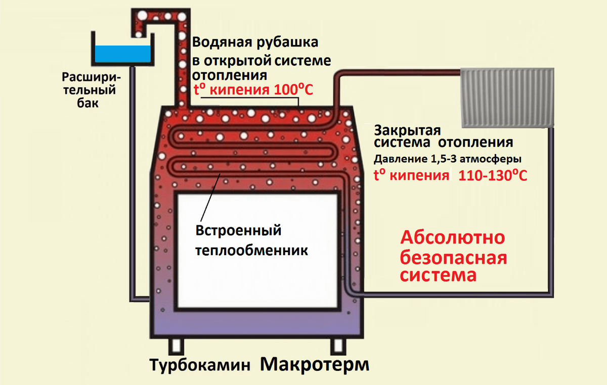Камин Макротерм в открытой системе отопления